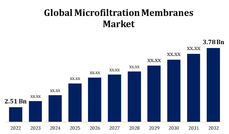 Global Microfiltration Membranes Market Size To Worth USD 3.78 Billion By 2032 | CAGR of 9.2%